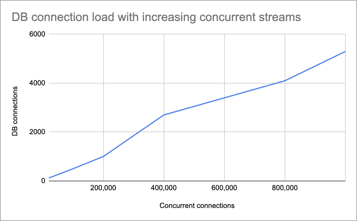 DB Connections Load