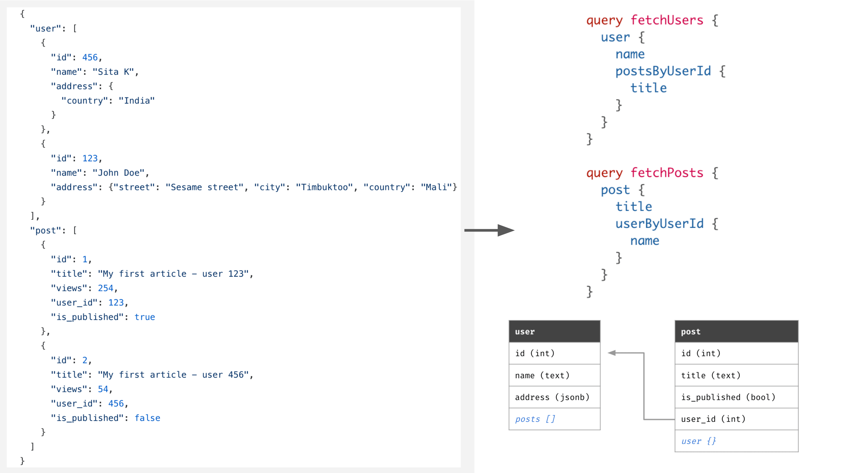 json2graphql - From JSON to GraphQL on Postgres 