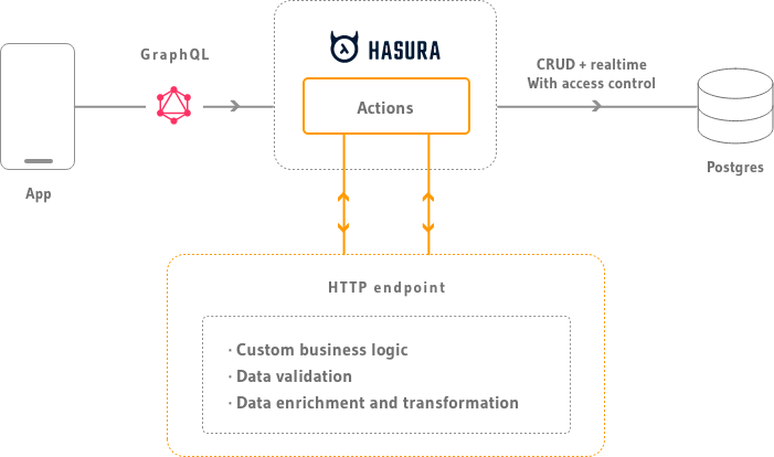 Hasura Actions Diagram