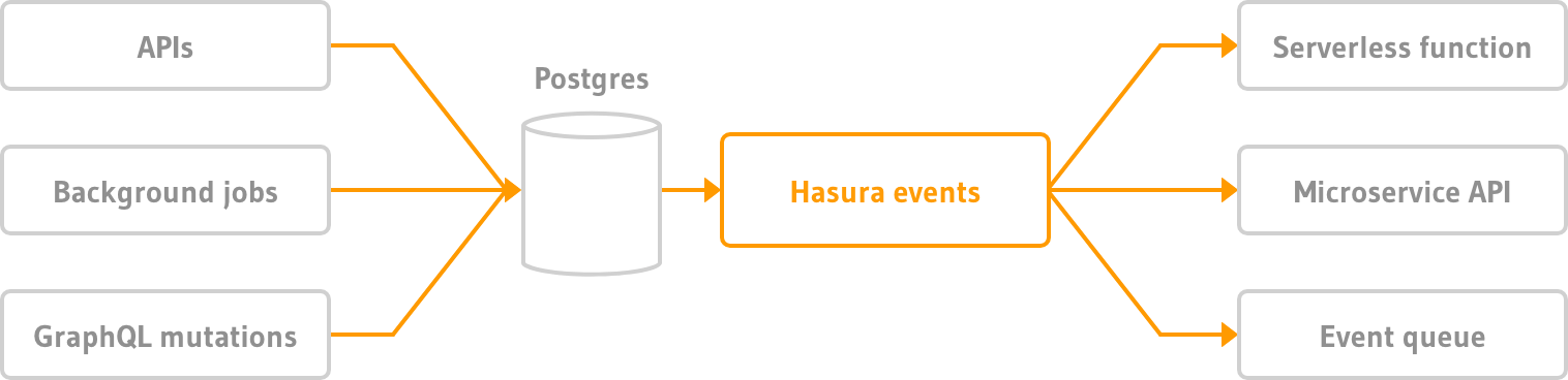 Event-based