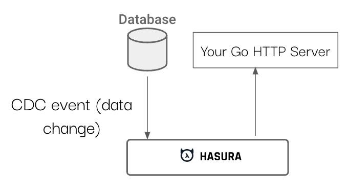 Hasura Event Triggers with Go backend