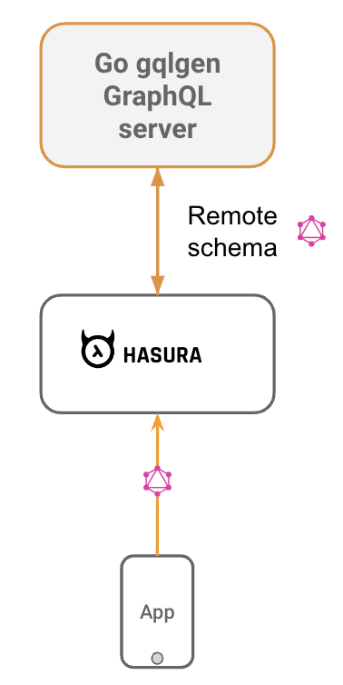 Hasura Remote Schemas with Go backend
