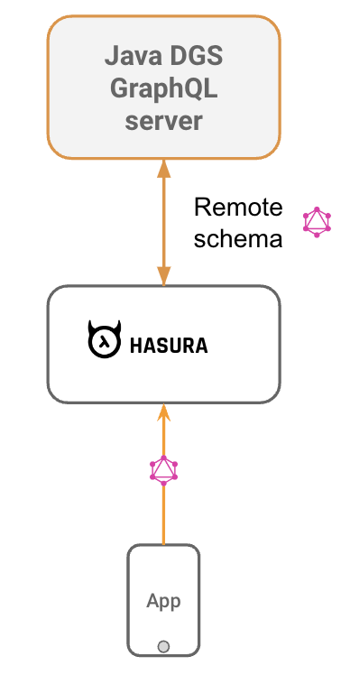 Hasura Event Triggers with Java backend