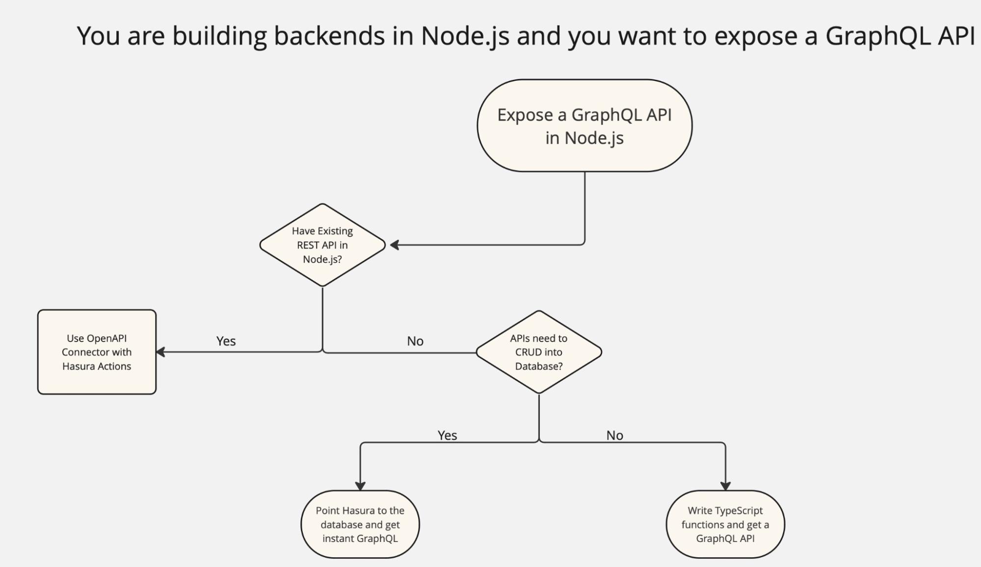 Expose a GraphQL API