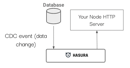 Hasura Event Triggers with Node backend