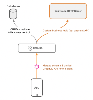 Hasura Actions with Node backend