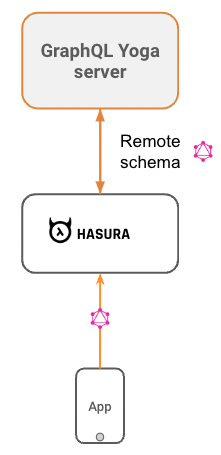 Hasura Event Triggers with Node backend