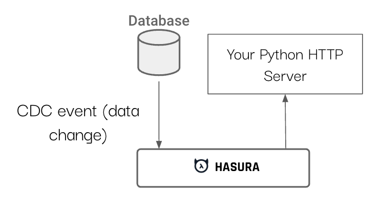 Hasura Event Triggers with Python backend