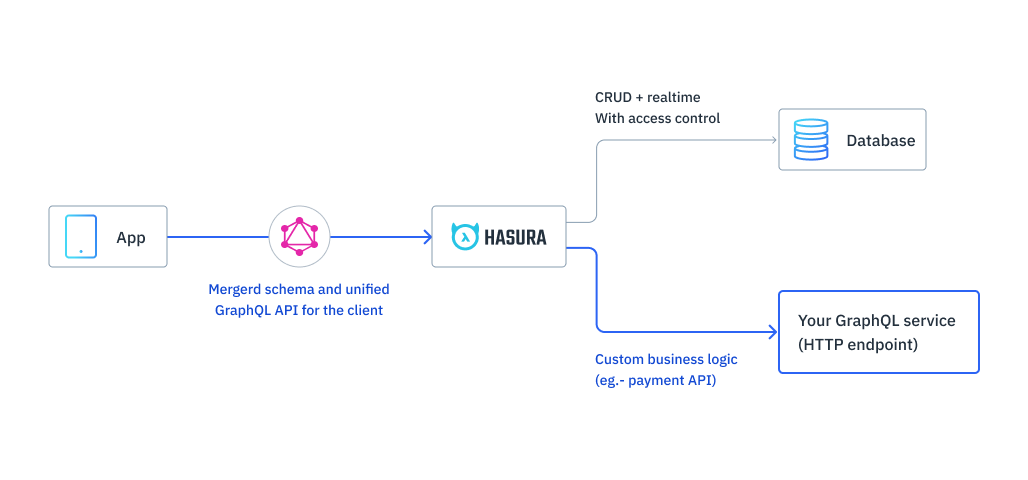 Remote Schema