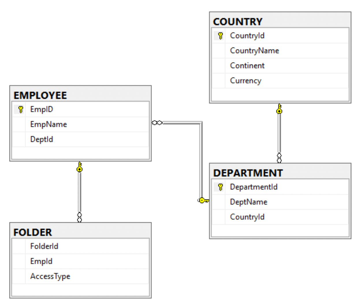 ER Diagram (MS SQL Server) | MSSQL Tutorial