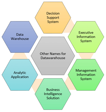 Data Warehousing