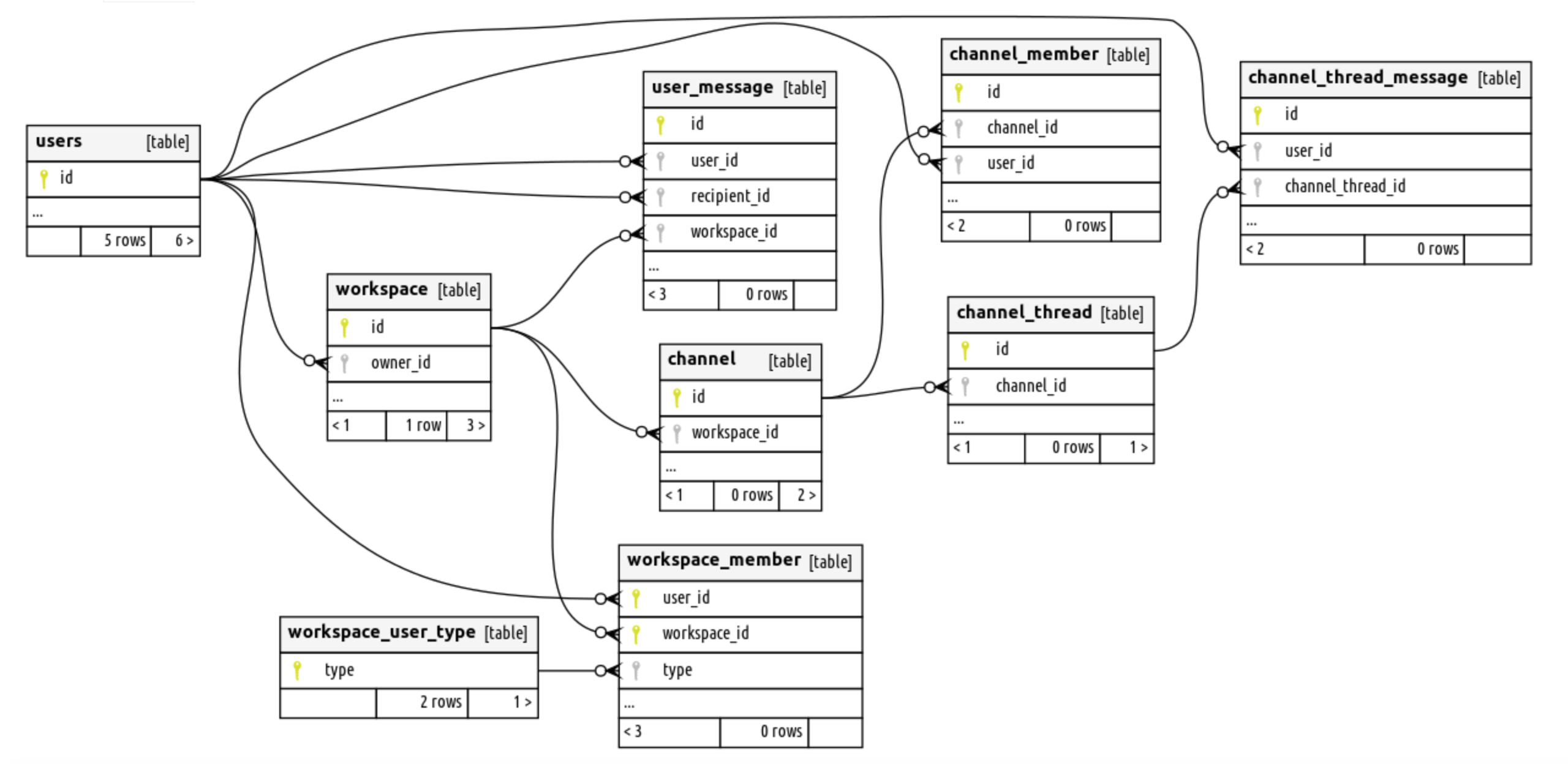 Slack Data Model