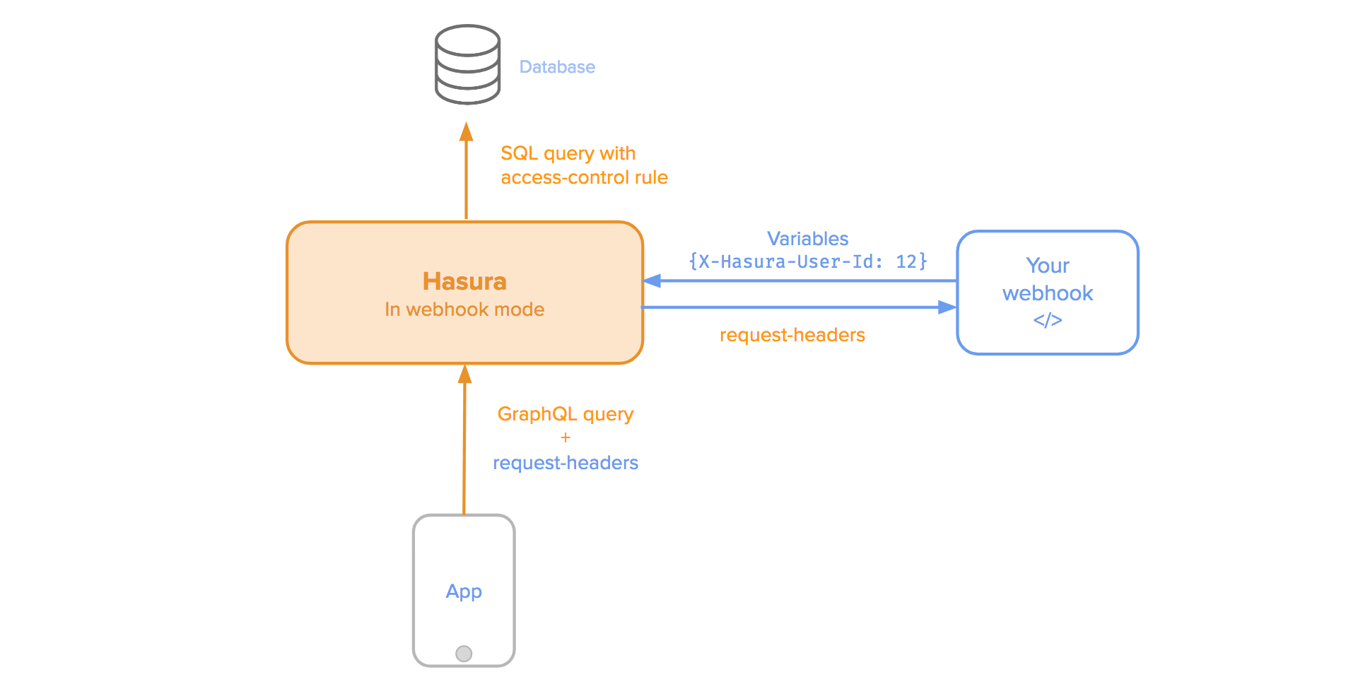 Webhook Mode