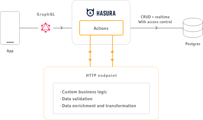 Actions architecture