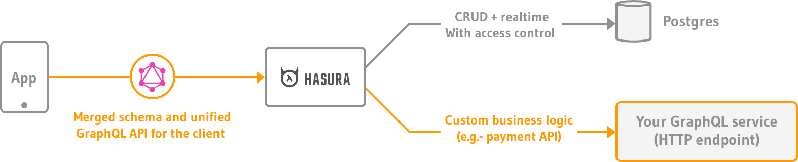 Remote schema architecture