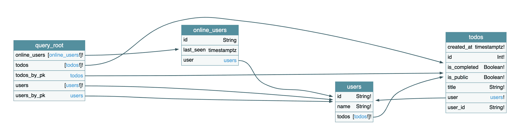 Schema Todo app