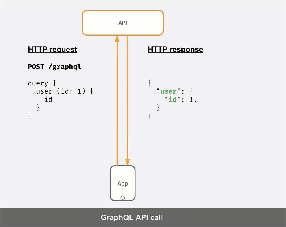 GraphQL API example