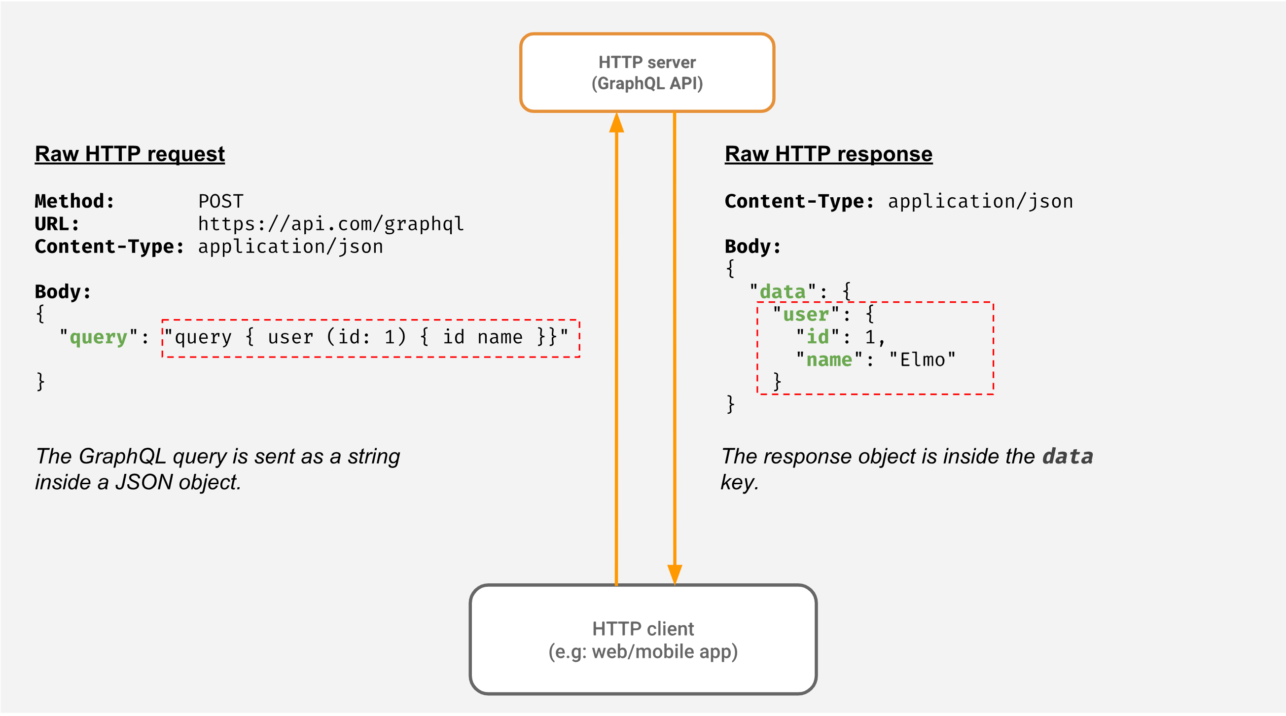 GraphQL sobre HTTP
