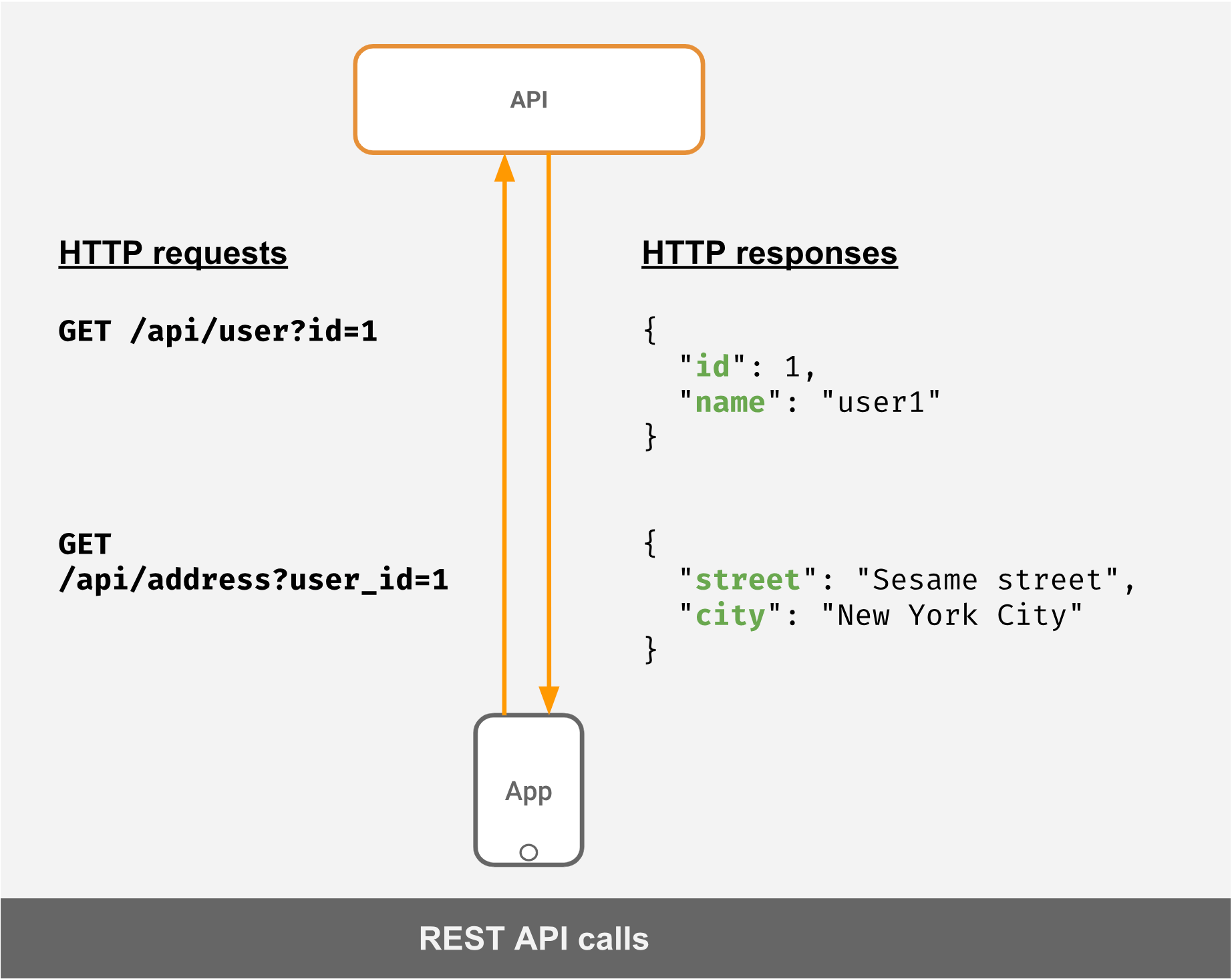 Ejemplo de la API de GraphQL